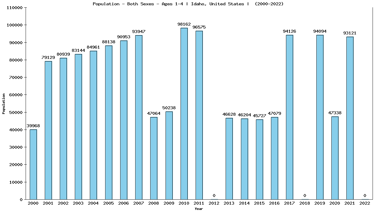 Graph showing Populalation - Pre-schooler - Aged 1-4 - [2000-2022] | Idaho, United-states